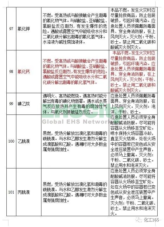 《遇水反应化学品名单及应急处置措施 》 (15)