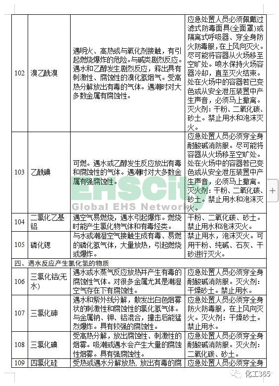 《遇水反应化学品名单及应急处置措施 》 (16)