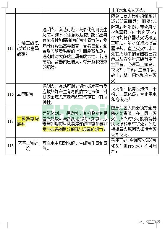 《遇水反应化学品名单及应急处置措施 》 (18)