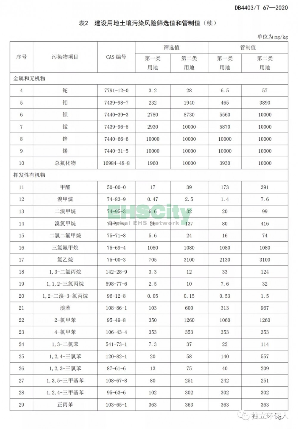 《建设用地土壤污染风险筛选值和管制值》 (8)