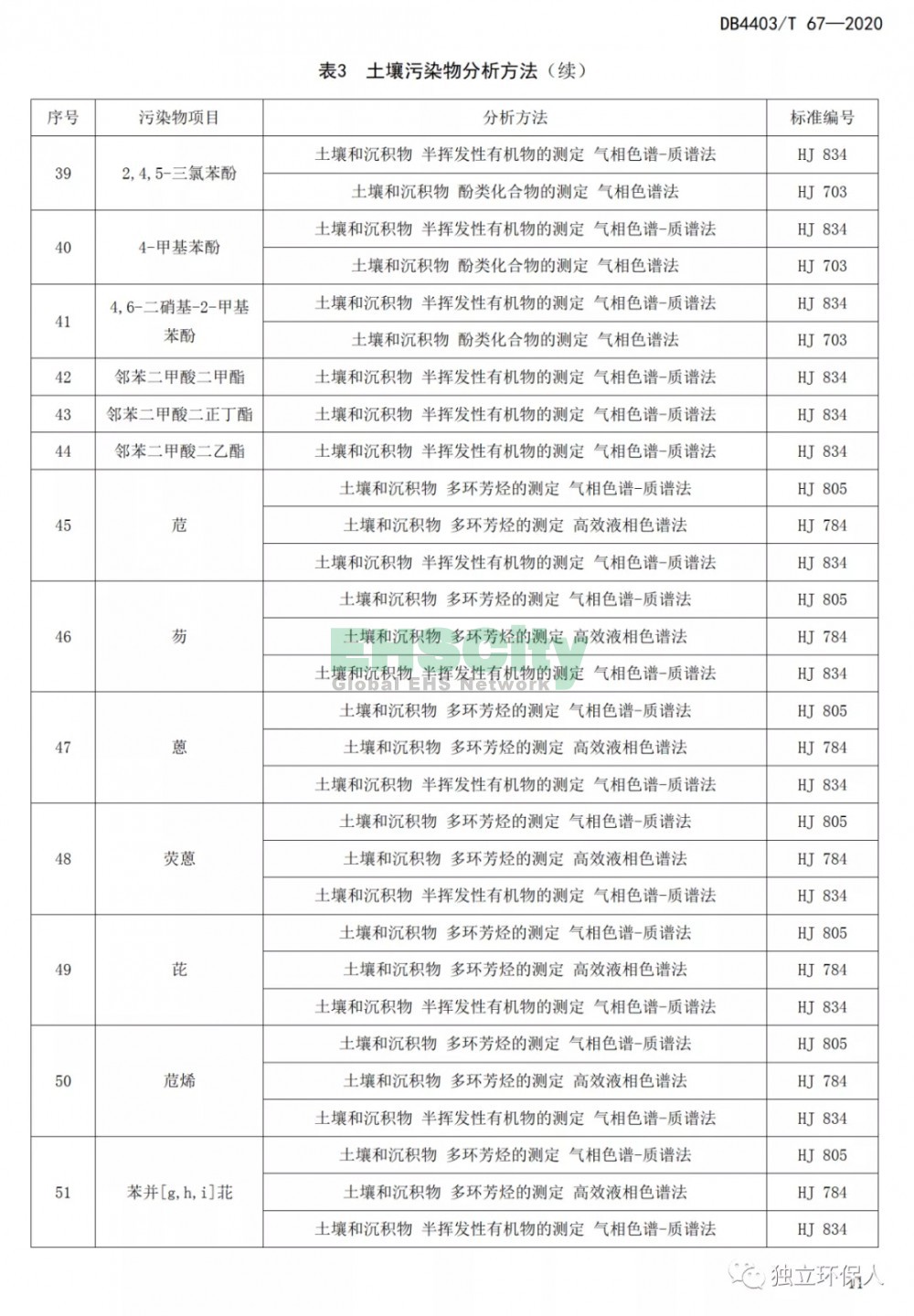 《建设用地土壤污染风险筛选值和管制值》 (14)