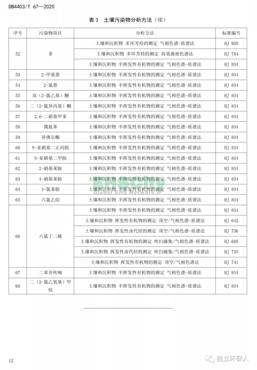 《建设用地土壤污染风险筛选值和管制值》 (15)