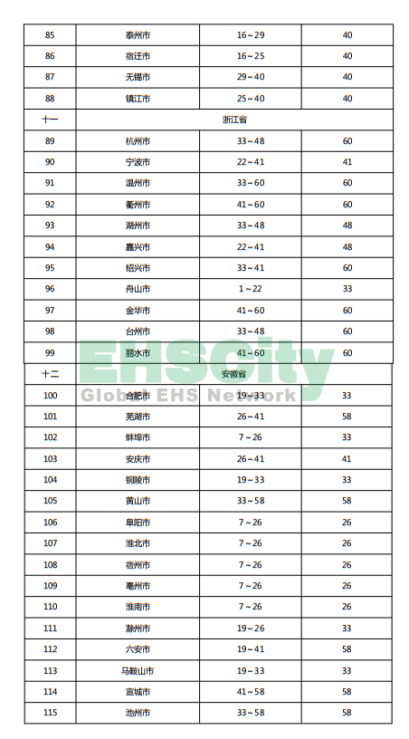 《施工现场临时用电安全技术规范》 (61)