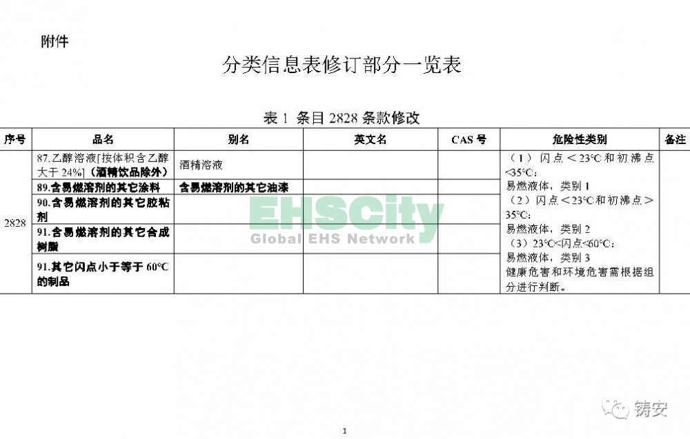 《危险化学品目录》准备修改 (2)