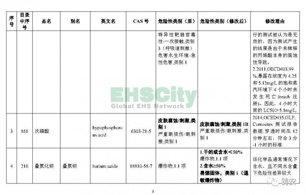 《危险化学品目录》准备修改 (4)