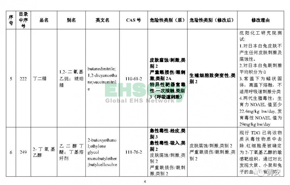 《危险化学品目录》准备修改 (5)