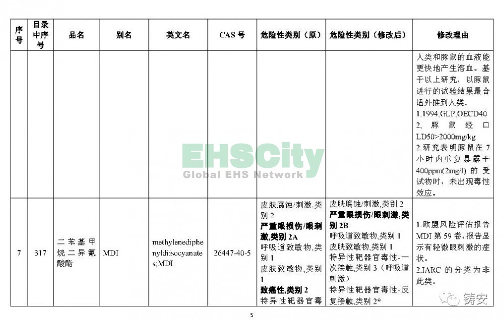 《危险化学品目录》准备修改 (6)