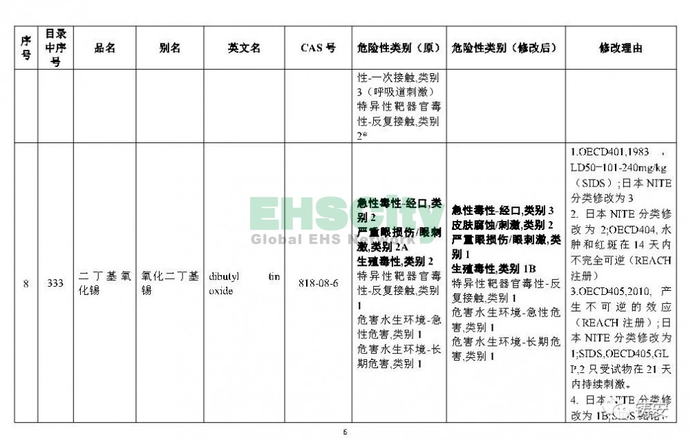 《危险化学品目录》准备修改 (7)