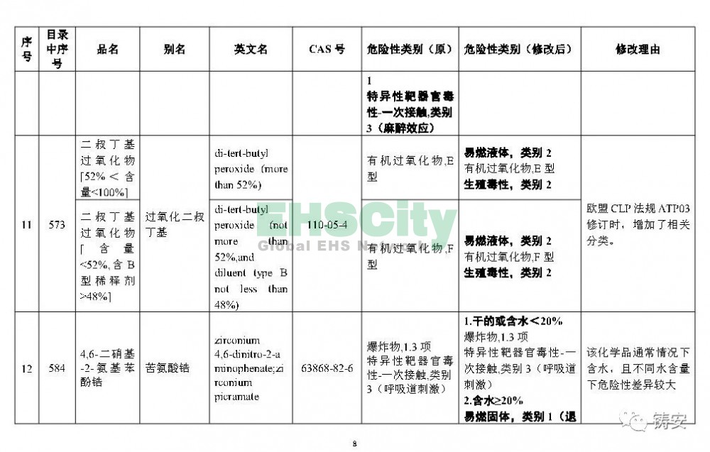 《危险化学品目录》准备修改 (9)