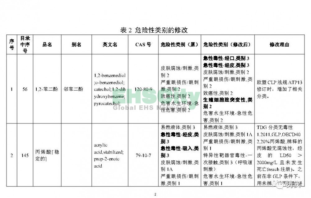 《危险化学品目录》准备修改 (3)