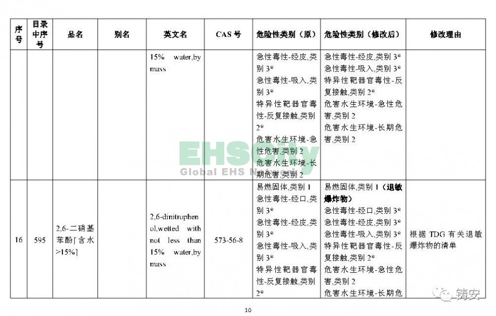 《危险化学品目录》准备修改 (11)