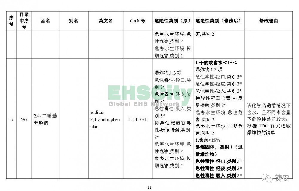 《危险化学品目录》准备修改 (12)