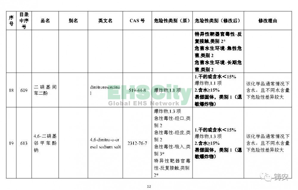 《危险化学品目录》准备修改 (13)