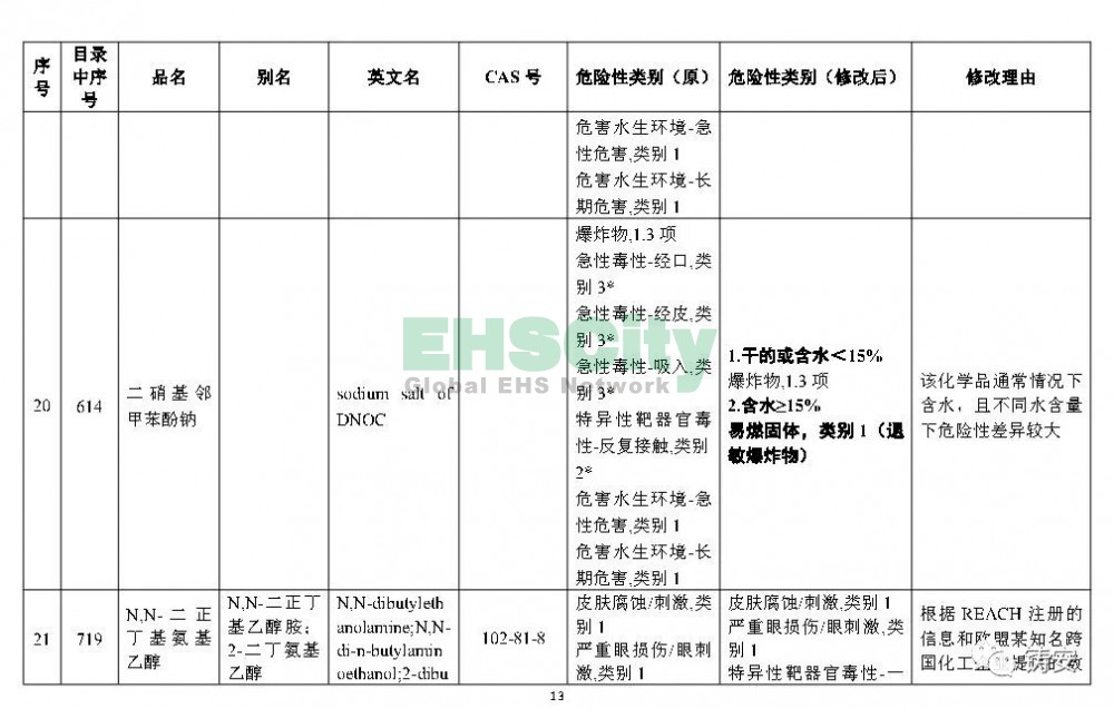 《危险化学品目录》准备修改 (14)