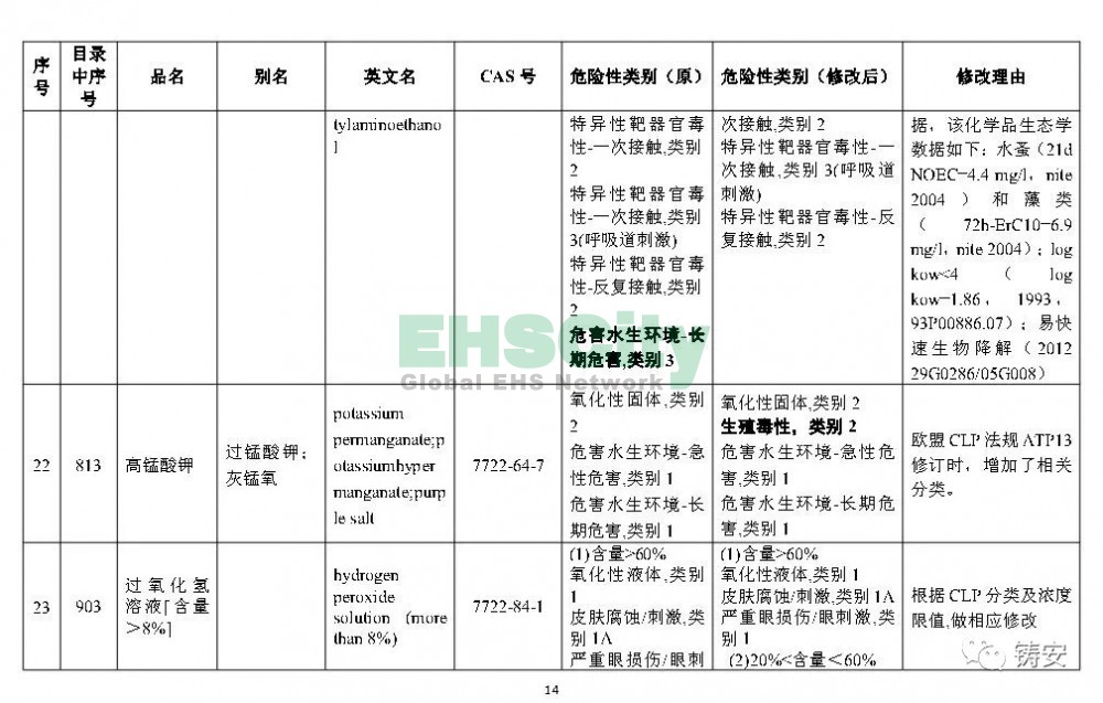 《危险化学品目录》准备修改 (15)