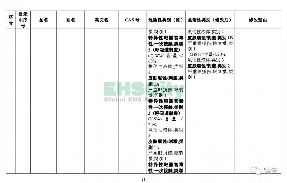 《危险化学品目录》准备修改 (16)