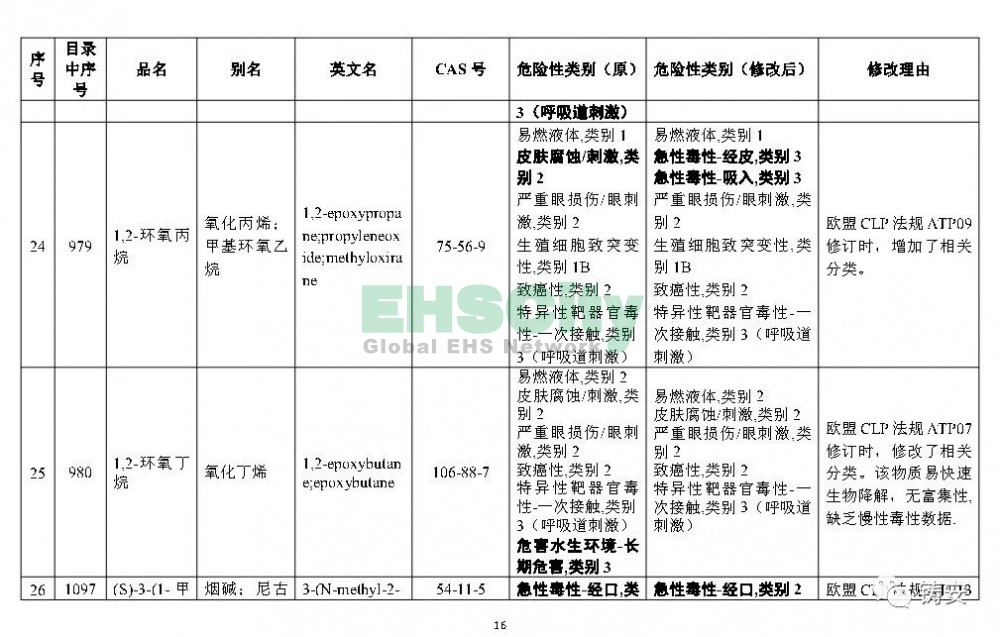 《危险化学品目录》准备修改 (17)