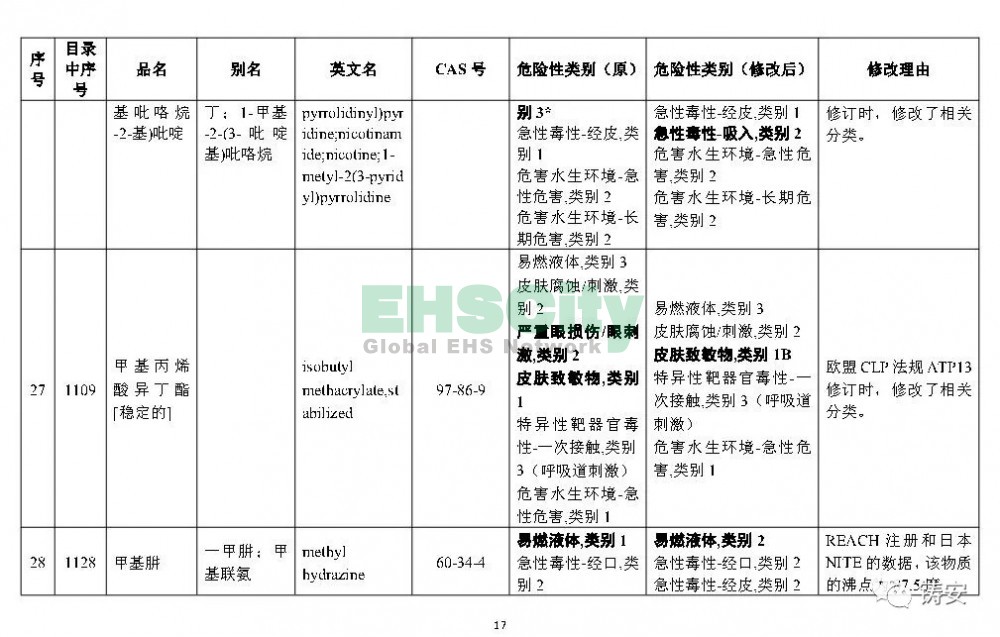 《危险化学品目录》准备修改 (18)