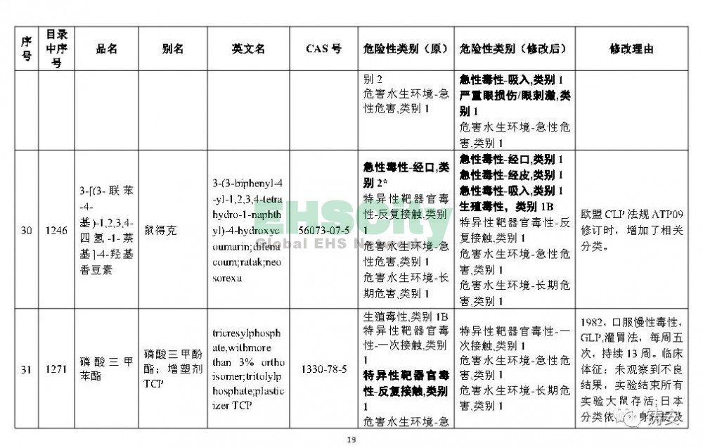 《危险化学品目录》准备修改 (20)