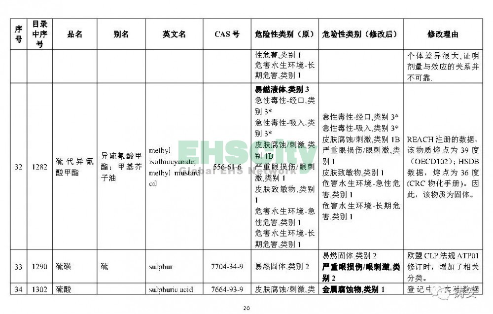 《危险化学品目录》准备修改 (21)