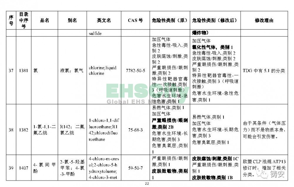 《危险化学品目录》准备修改 (23)