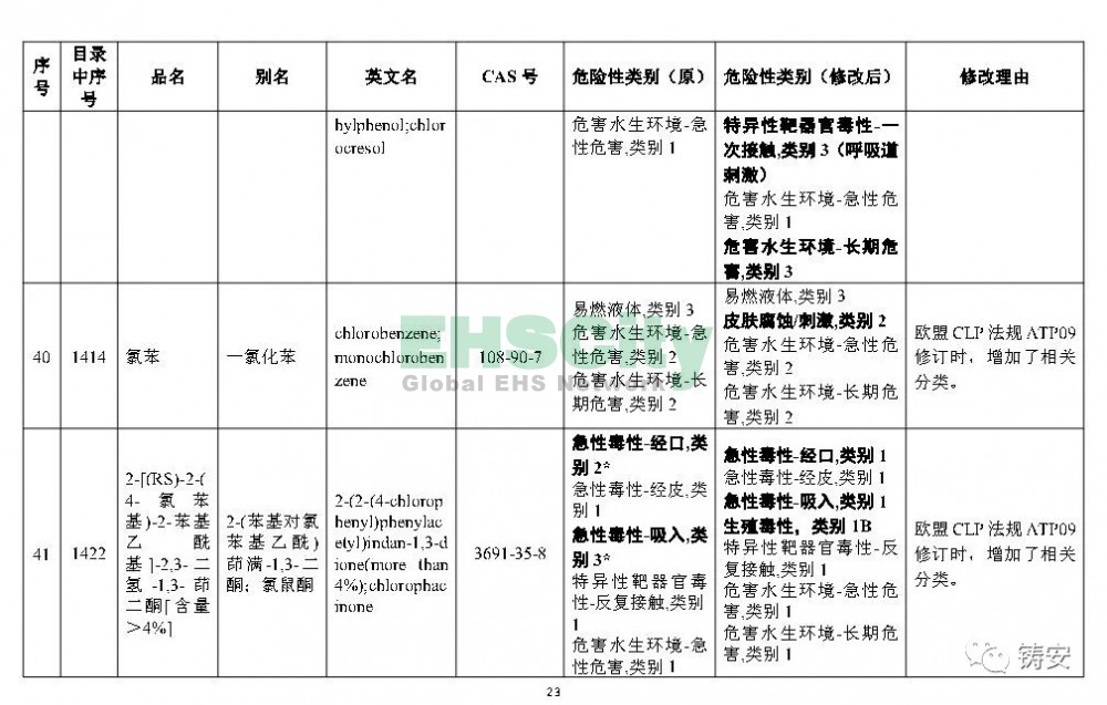 《危险化学品目录》准备修改 (24)