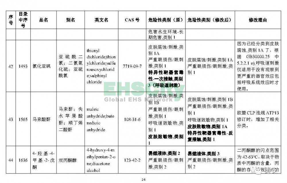 《危险化学品目录》准备修改 (25)