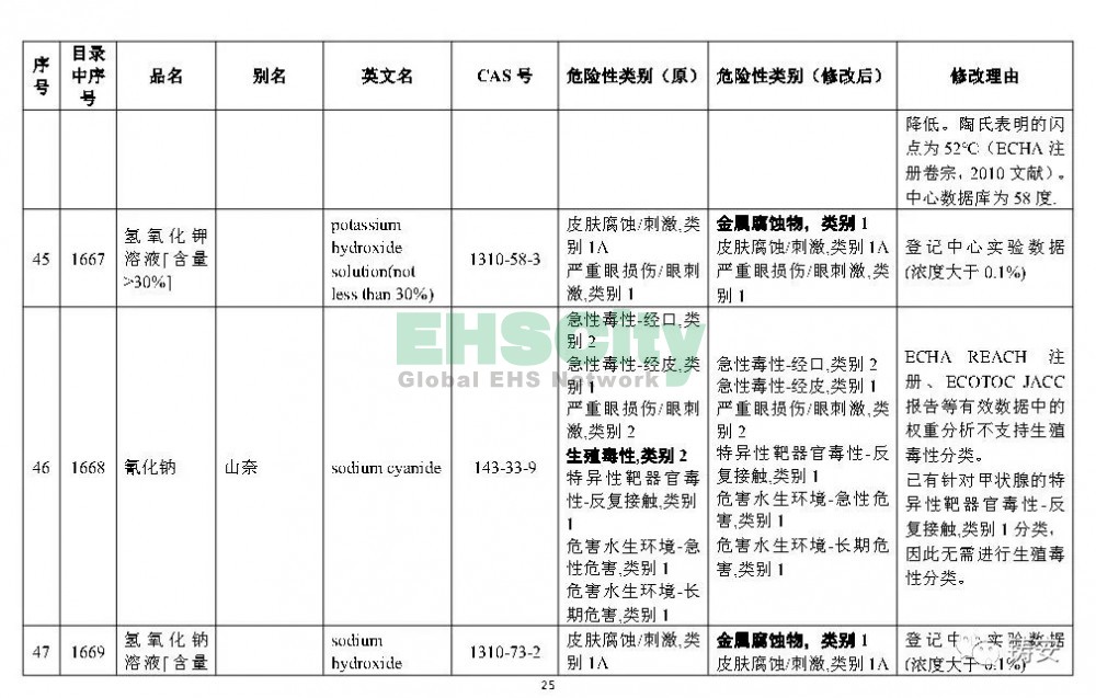 《危险化学品目录》准备修改 (26)