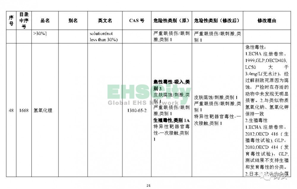 《危险化学品目录》准备修改 (27)