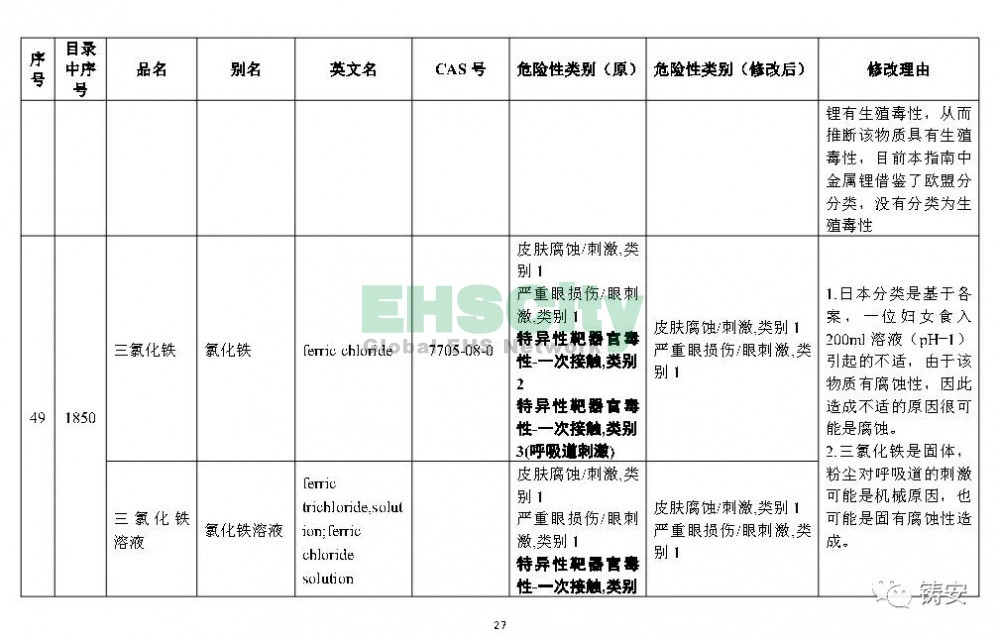 《危险化学品目录》准备修改 (28)