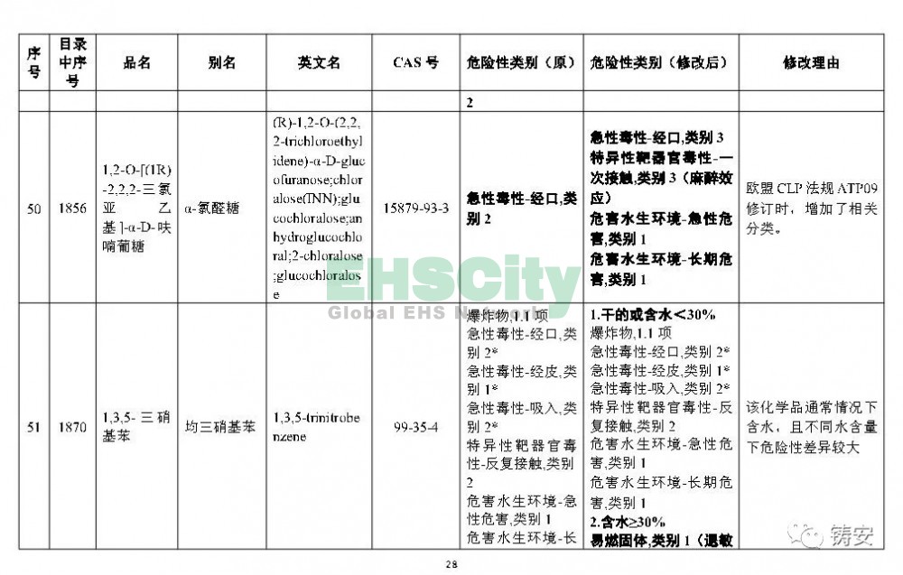 《危险化学品目录》准备修改 (29)