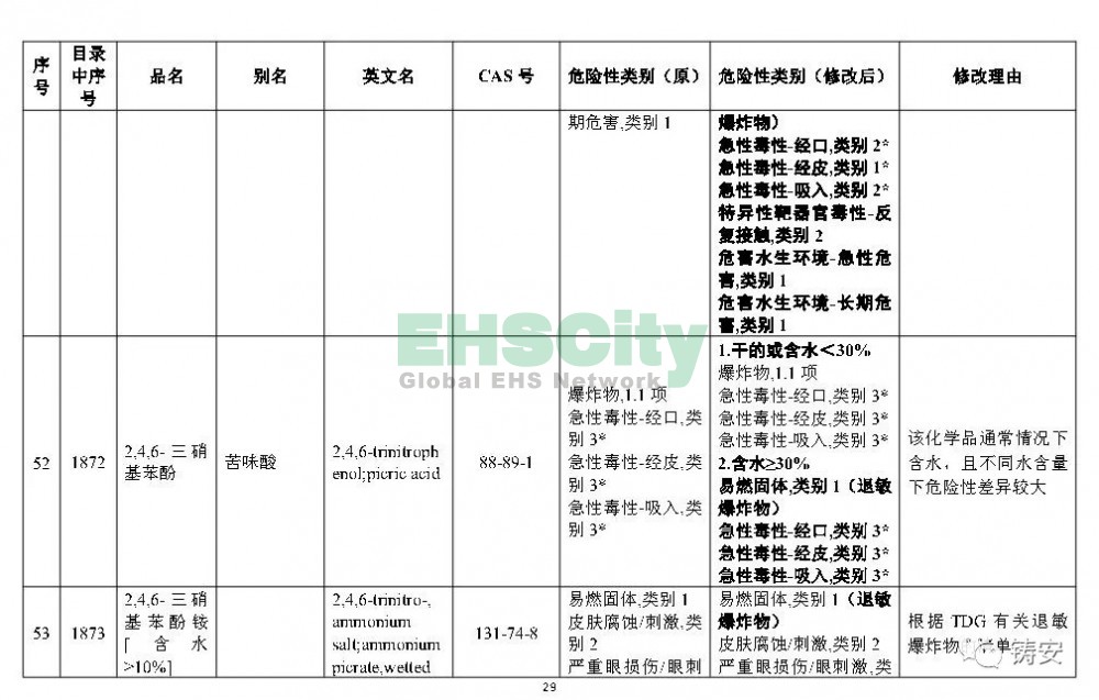 《危险化学品目录》准备修改 (30)