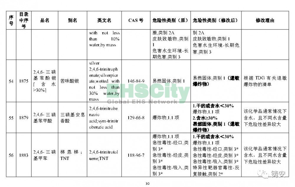 《危险化学品目录》准备修改 (31)