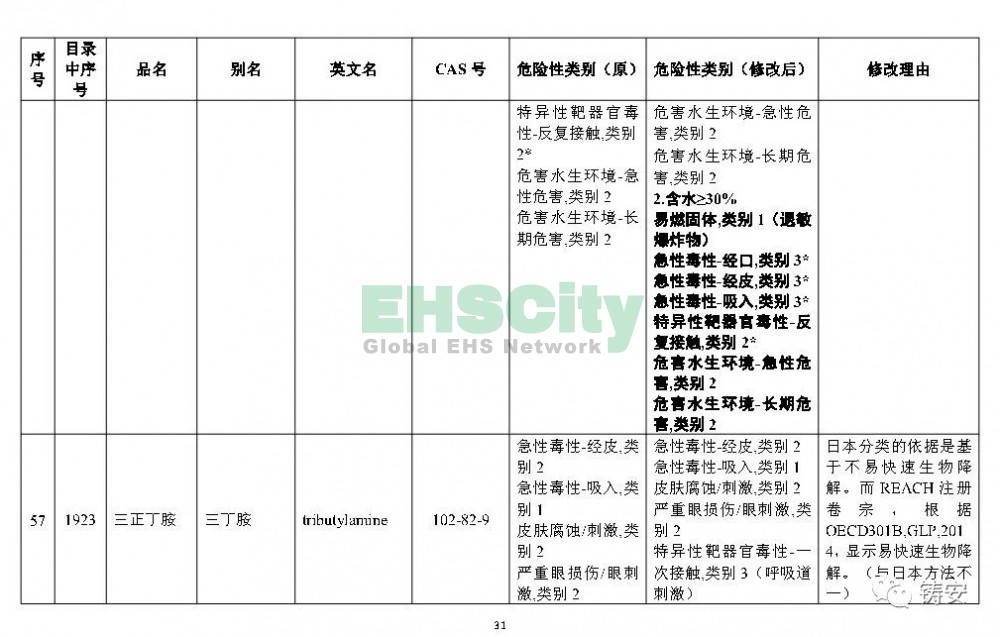 《危险化学品目录》准备修改 (32)