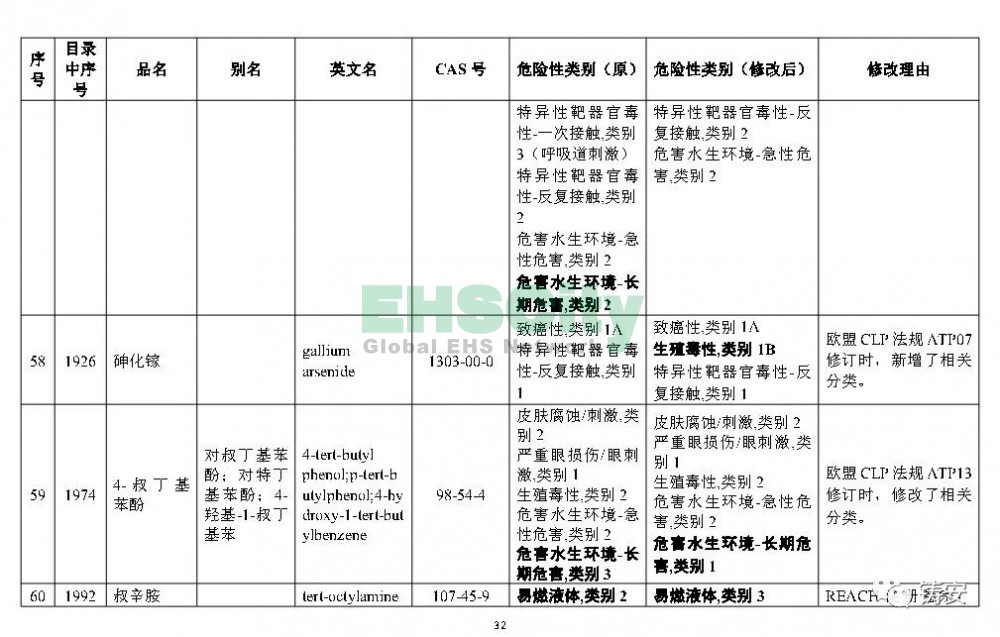 《危险化学品目录》准备修改 (33)