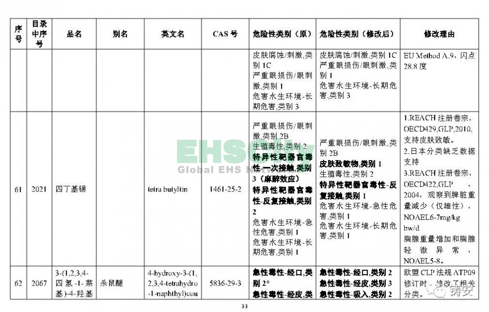 《危险化学品目录》准备修改 (34)