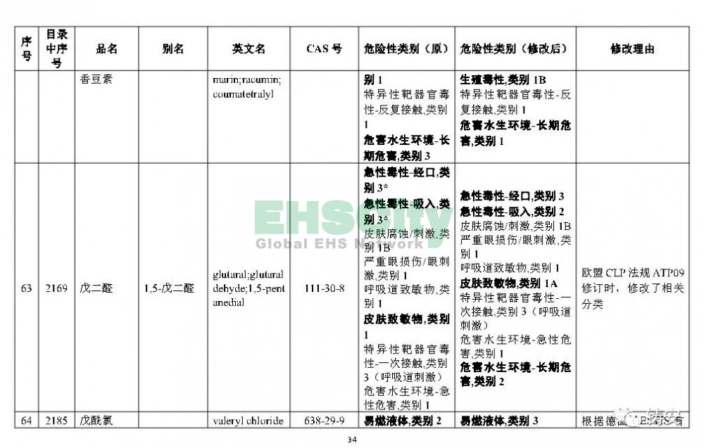 《危险化学品目录》准备修改 (35)