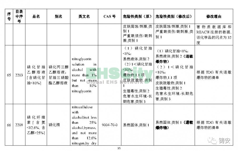 《危险化学品目录》准备修改 (36)