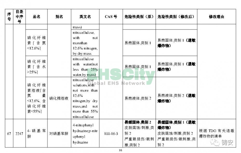 《危险化学品目录》准备修改 (37)