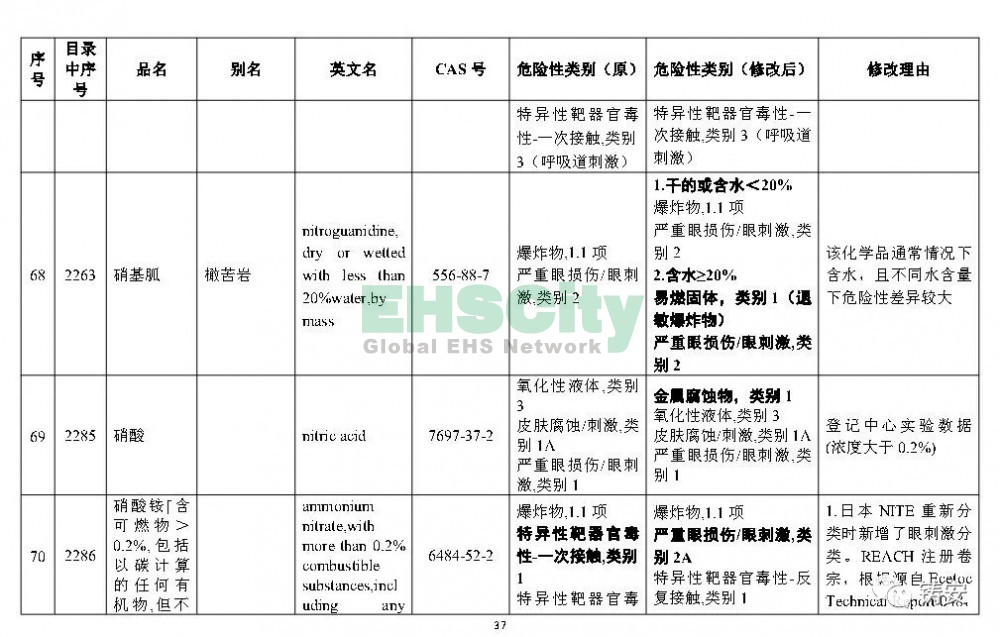 《危险化学品目录》准备修改 (38)