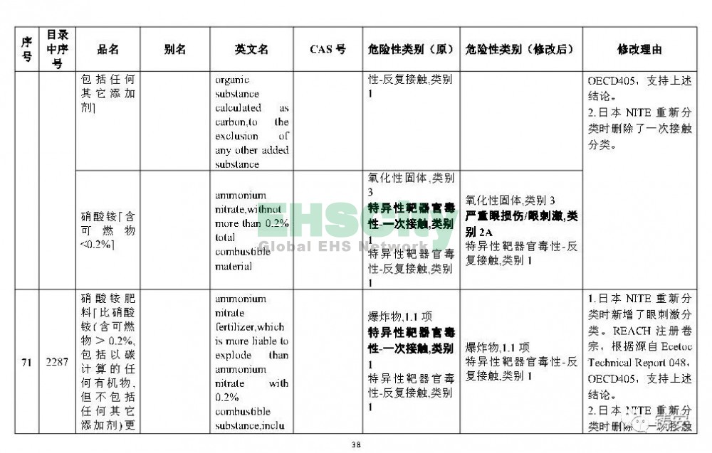 《危险化学品目录》准备修改 (39)