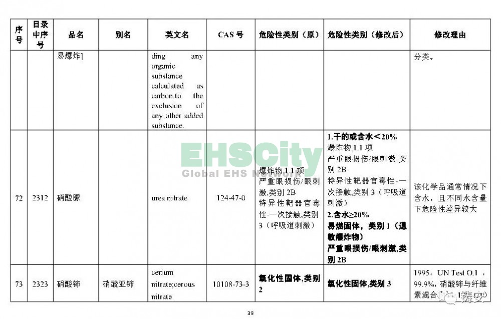 《危险化学品目录》准备修改 (40)