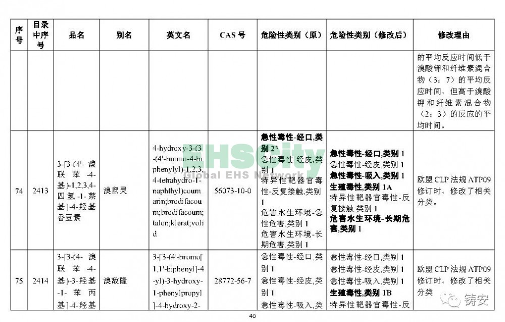 《危险化学品目录》准备修改 (41)