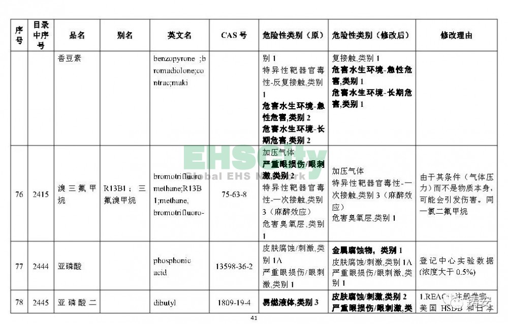 《危险化学品目录》准备修改 (42)