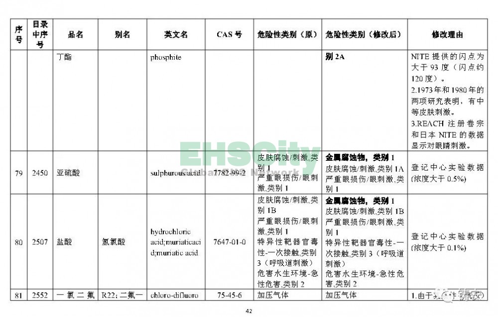 《危险化学品目录》准备修改 (43)