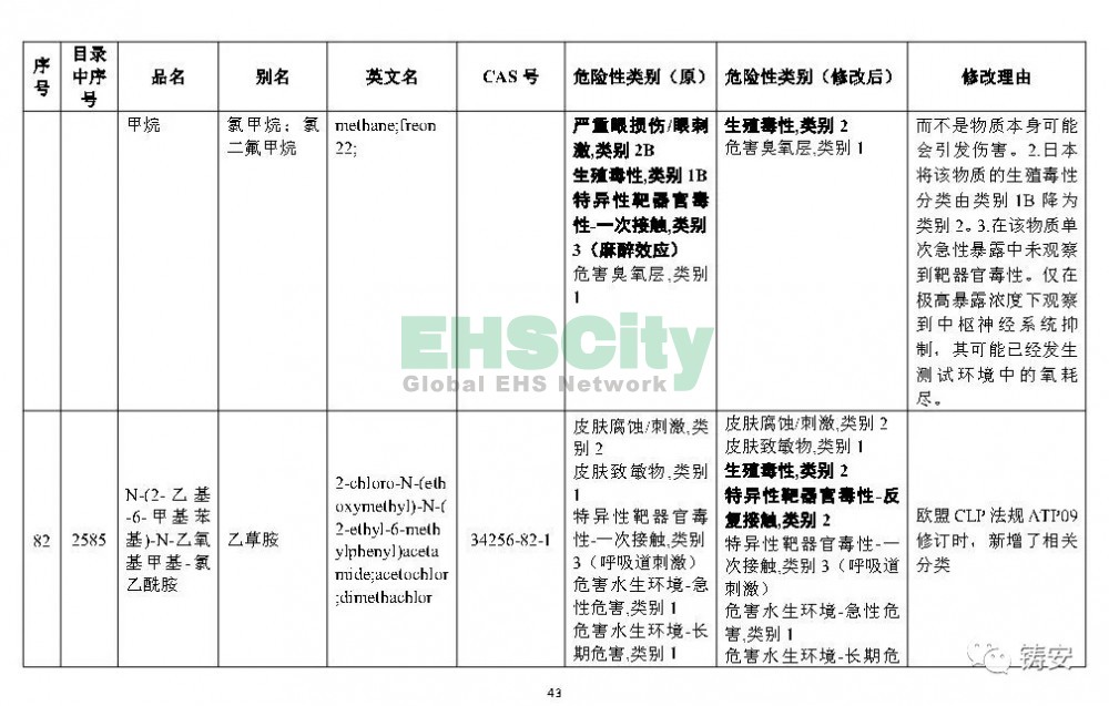 《危险化学品目录》准备修改 (44)