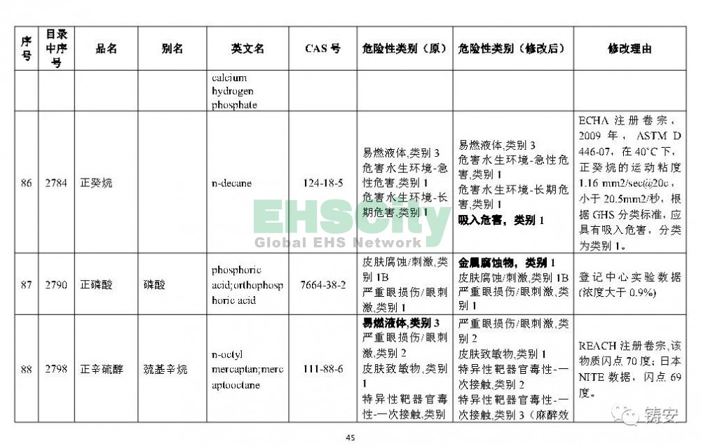 《危险化学品目录》准备修改 (46)