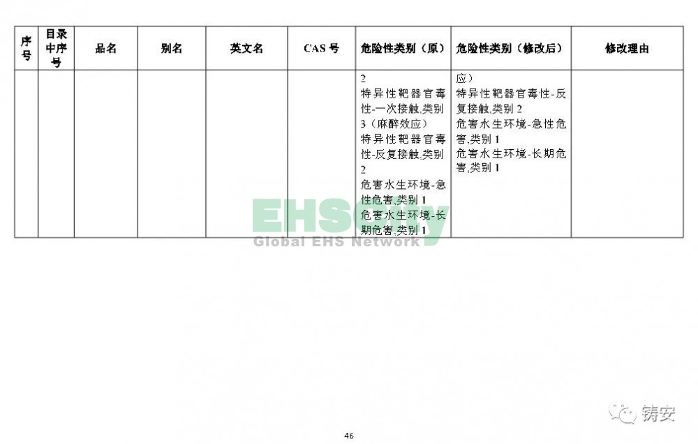 《危险化学品目录》准备修改 (47)