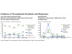Panasonic Occupational Health and Safety Data
