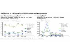 Panasonic Occupational Health and Safety Data图1